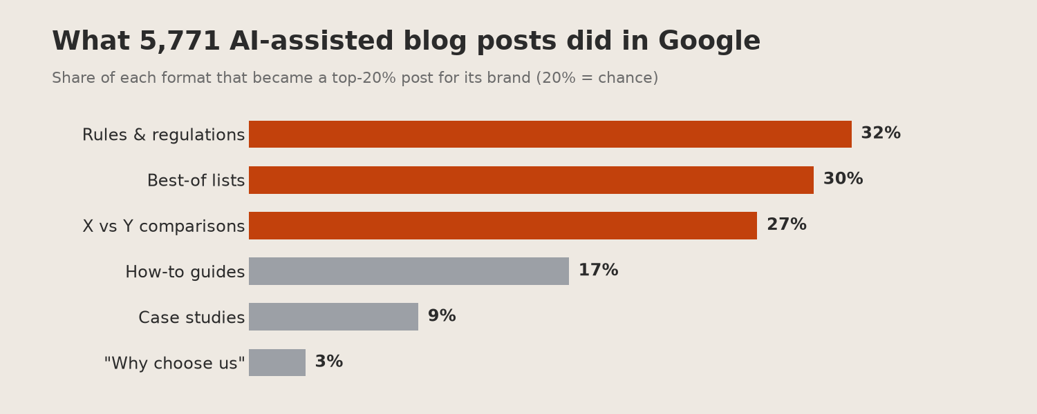 What 5,771 AI-assisted blog posts actually did in Google